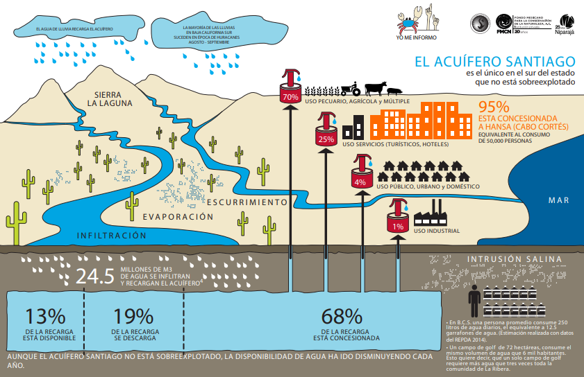 Infográfico acuífero de Santiago Documentos y Videos